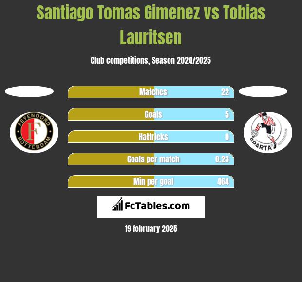 Santiago Tomas Gimenez vs Tobias Lauritsen h2h player stats