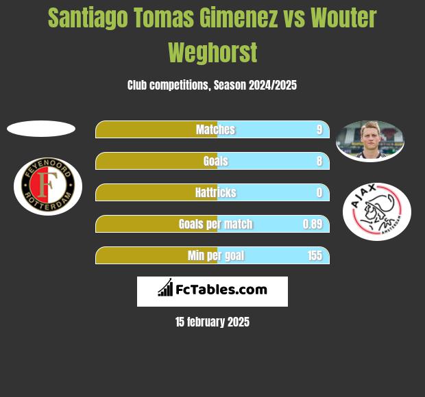 Santiago Tomas Gimenez vs Wouter Weghorst h2h player stats