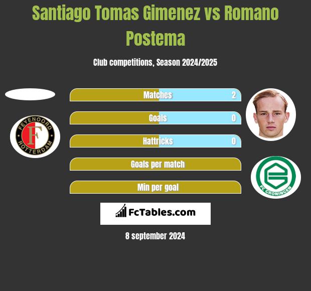 Santiago Tomas Gimenez vs Romano Postema h2h player stats