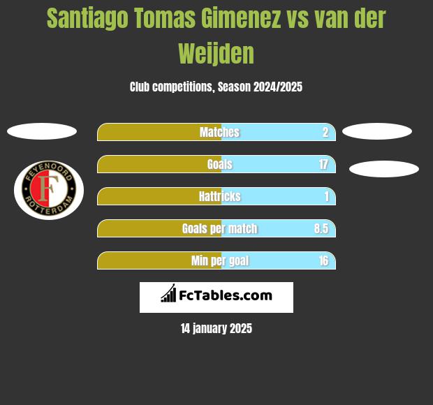 Santiago Tomas Gimenez vs van der Weijden h2h player stats