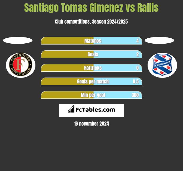 Santiago Tomas Gimenez vs Rallis h2h player stats