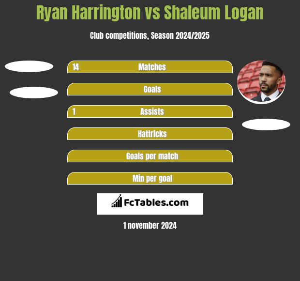 Ryan Harrington vs Shaleum Logan h2h player stats