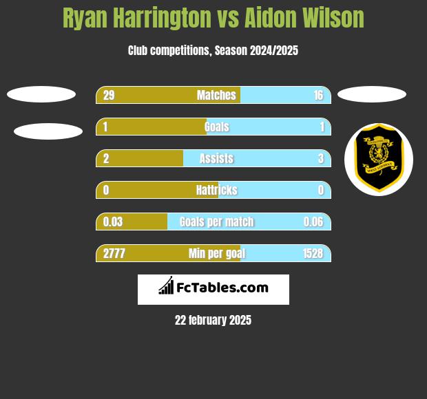 Ryan Harrington vs Aidon Wilson h2h player stats