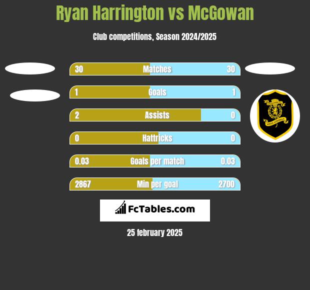 Ryan Harrington vs McGowan h2h player stats