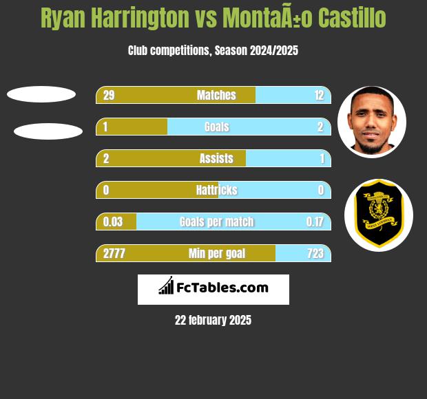 Ryan Harrington vs MontaÃ±o Castillo h2h player stats