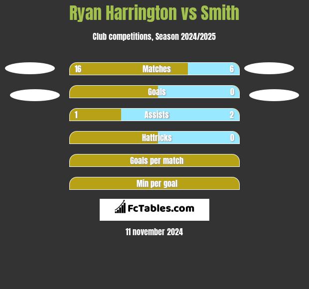 Ryan Harrington vs Smith h2h player stats