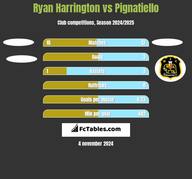 Ryan Harrington vs Pignatiello h2h player stats