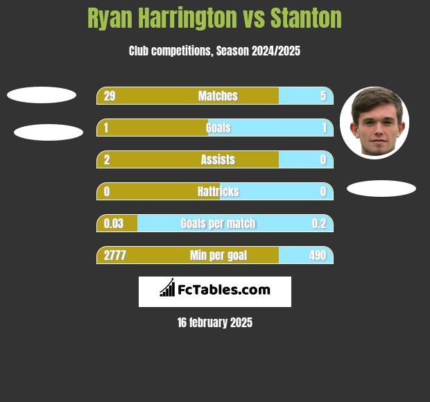 Ryan Harrington vs Stanton h2h player stats