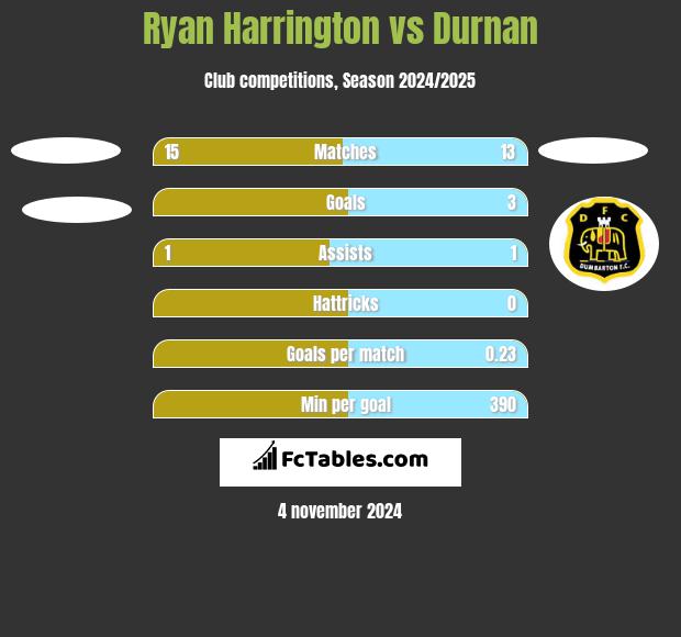 Ryan Harrington vs Durnan h2h player stats