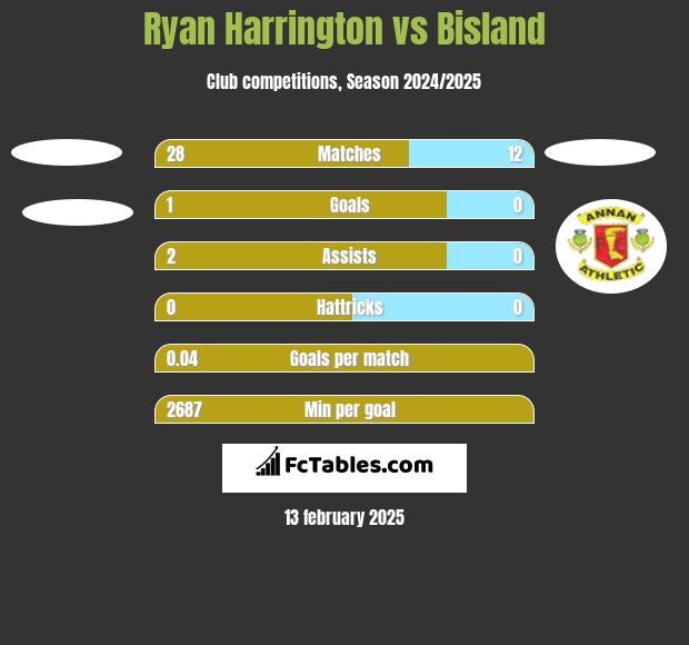 Ryan Harrington vs Bisland h2h player stats