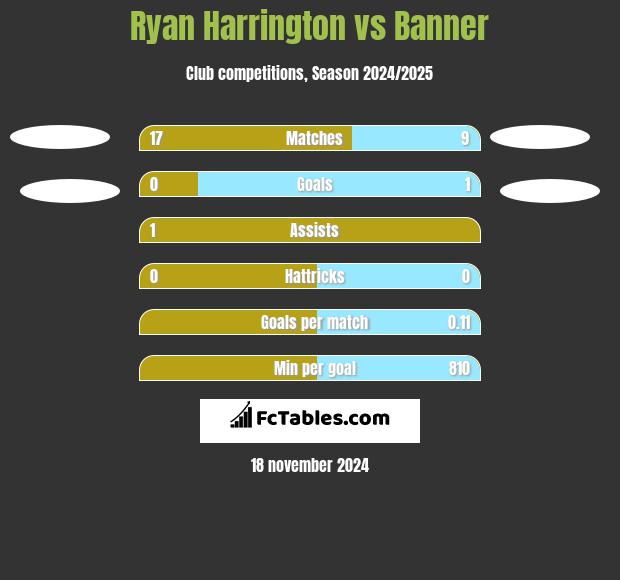 Ryan Harrington vs Banner h2h player stats