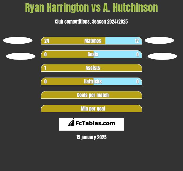 Ryan Harrington vs A. Hutchinson h2h player stats