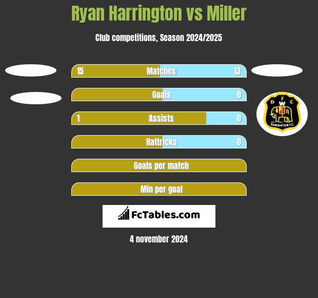 Ryan Harrington vs Miller h2h player stats