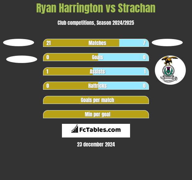 Ryan Harrington vs Strachan h2h player stats