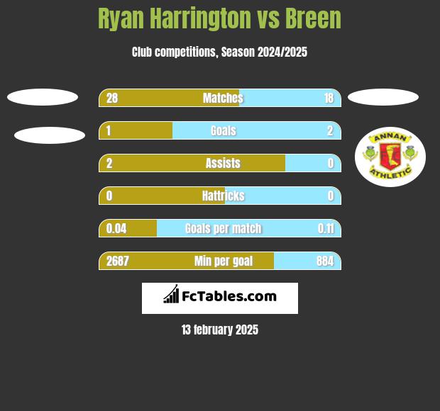 Ryan Harrington vs Breen h2h player stats