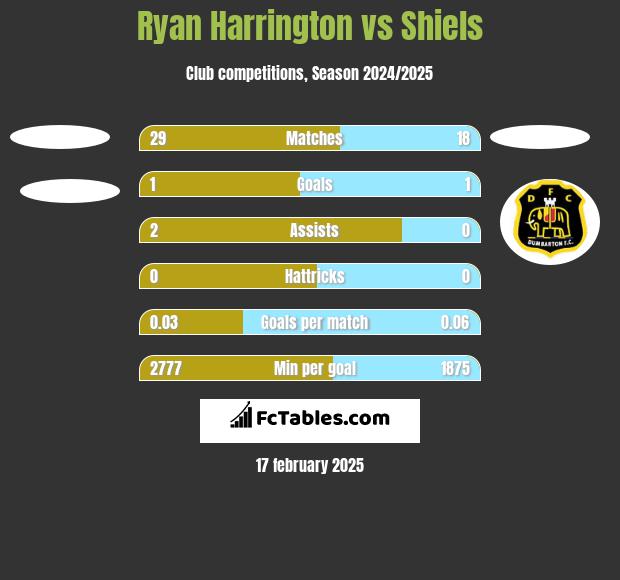 Ryan Harrington vs Shiels h2h player stats