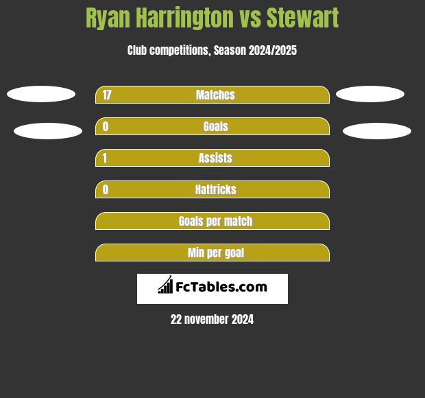 Ryan Harrington vs Stewart h2h player stats