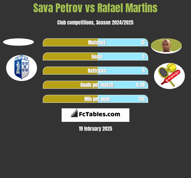 Sava Petrov vs Rafael Martins h2h player stats