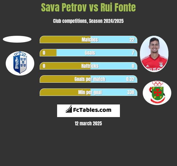 Sava Petrov vs Rui Fonte h2h player stats