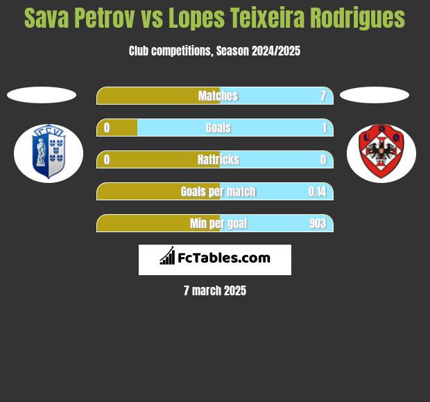 Sava Petrov vs Lopes Teixeira Rodrigues h2h player stats