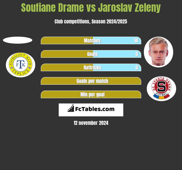 Soufiane Drame vs Jaroslav Zeleny h2h player stats