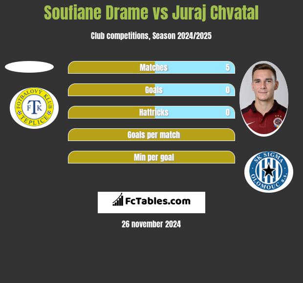 Soufiane Drame vs Juraj Chvatal h2h player stats