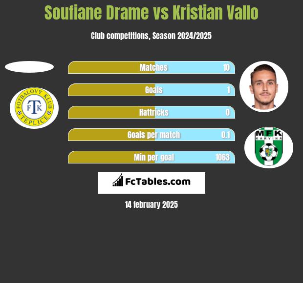 Soufiane Drame vs Kristian Vallo h2h player stats