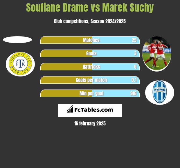 Soufiane Drame vs Marek Suchy h2h player stats