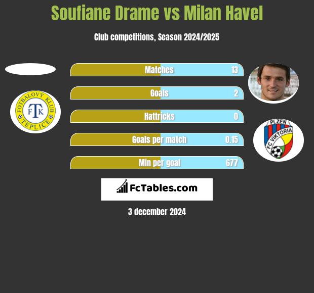 Soufiane Drame vs Milan Havel h2h player stats