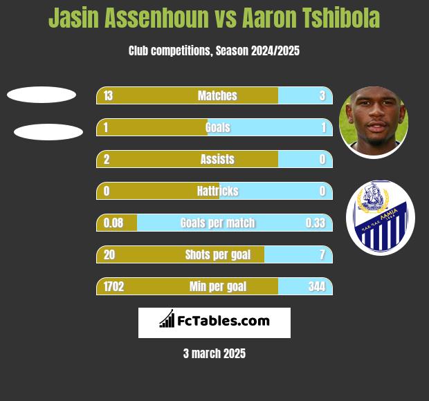 Jasin Assenhoun vs Aaron Tshibola h2h player stats