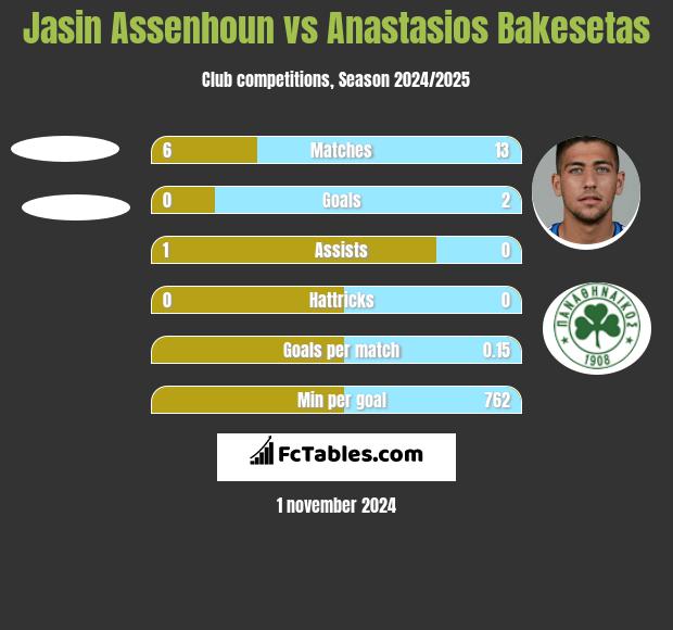 Jasin Assenhoun vs Anastasios Bakesetas h2h player stats