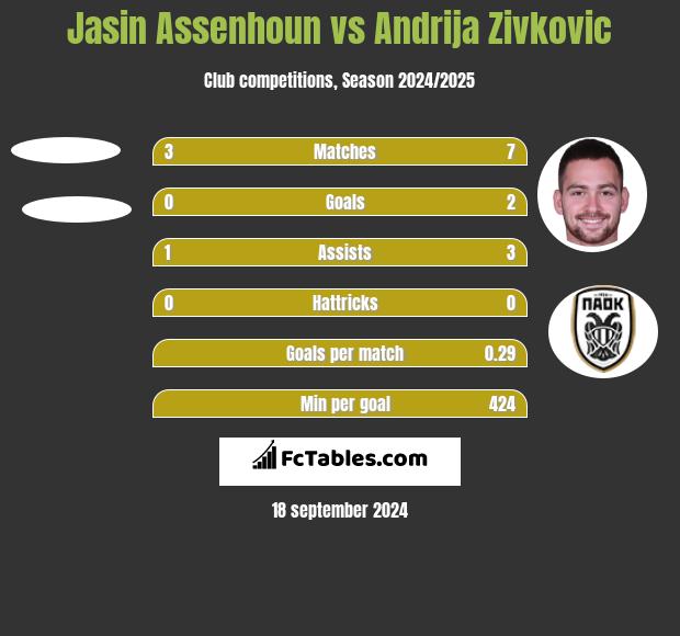 Jasin Assenhoun vs Andrija Zivkovic h2h player stats