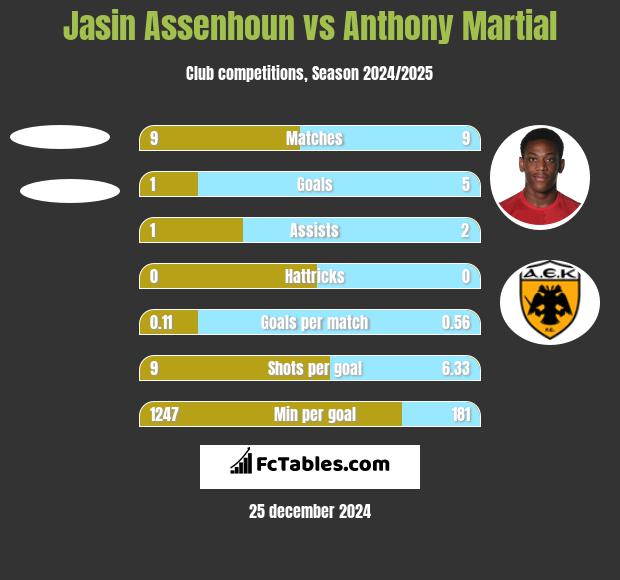 Jasin Assenhoun vs Anthony Martial h2h player stats