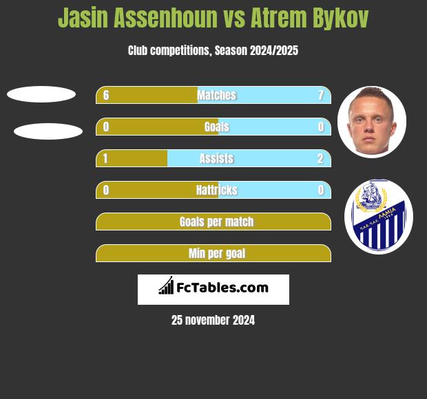 Jasin Assenhoun vs Artem Bykow h2h player stats