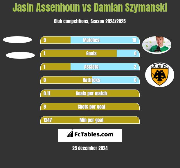 Jasin Assenhoun vs Damian Szymański h2h player stats