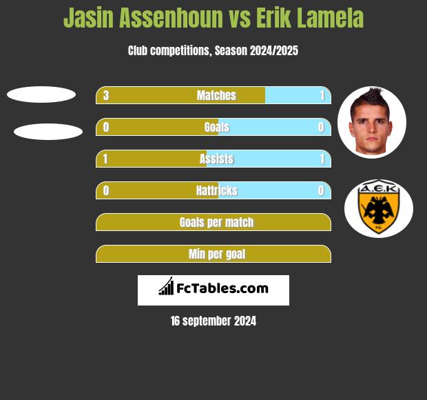 Jasin Assenhoun vs Erik Lamela h2h player stats