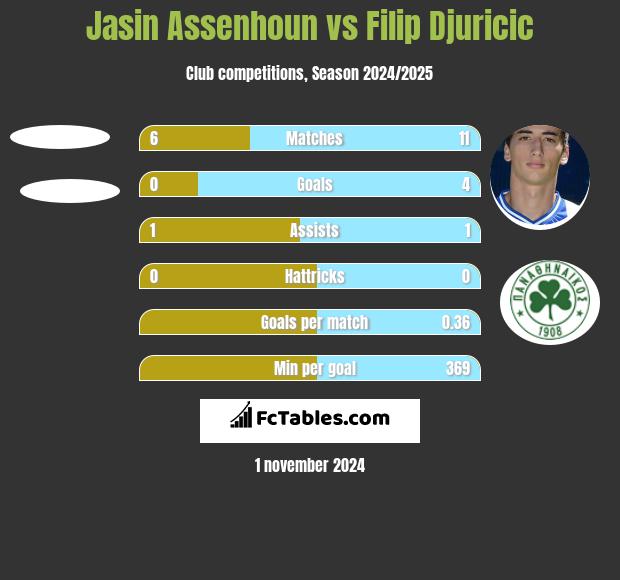 Jasin Assenhoun vs Filip Djuricić h2h player stats