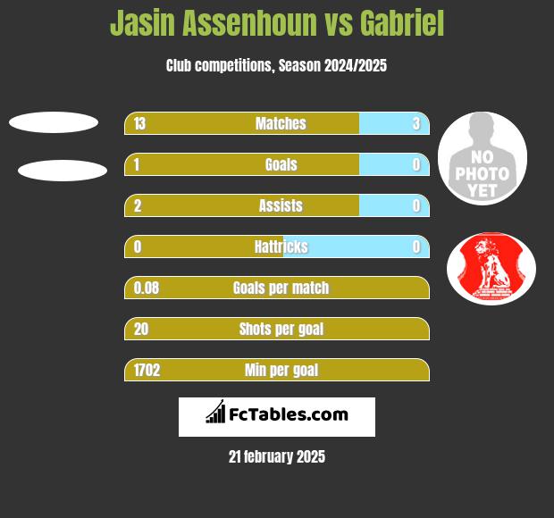 Jasin Assenhoun vs Gabriel h2h player stats