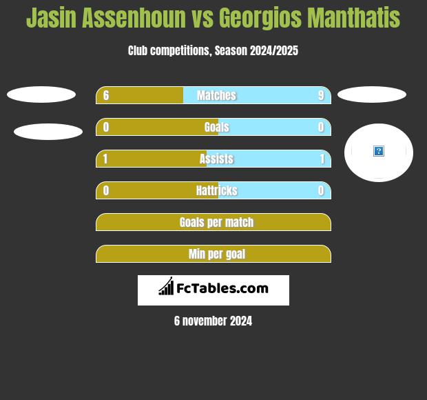 Jasin Assenhoun vs Georgios Manthatis h2h player stats