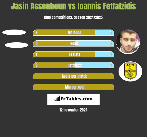 Jasin Assenhoun vs Giannis Fetfatzidis h2h player stats