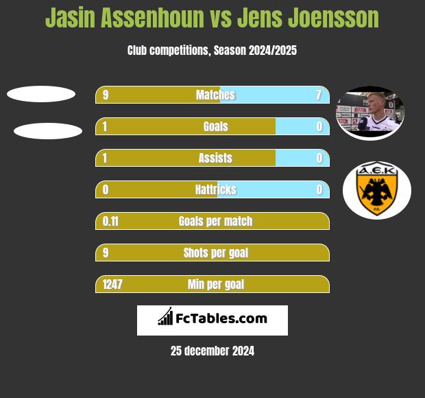 Jasin Assenhoun vs Jens Joensson h2h player stats