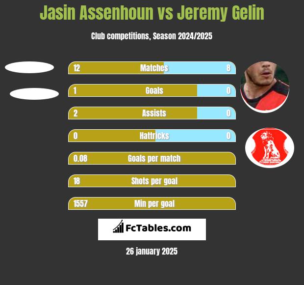 Jasin Assenhoun vs Jeremy Gelin h2h player stats