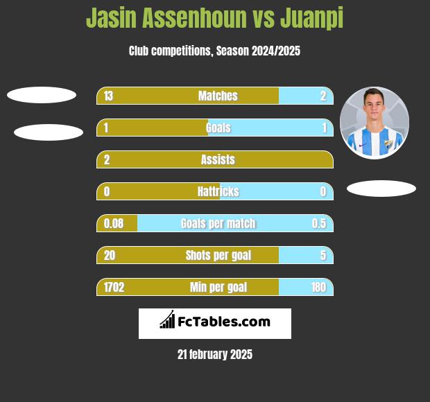 Jasin Assenhoun vs Juanpi h2h player stats