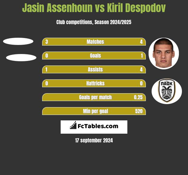 Jasin Assenhoun vs Kiril Despodov h2h player stats