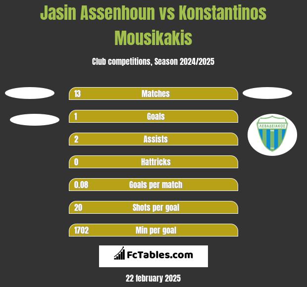 Jasin Assenhoun vs Konstantinos Mousikakis h2h player stats