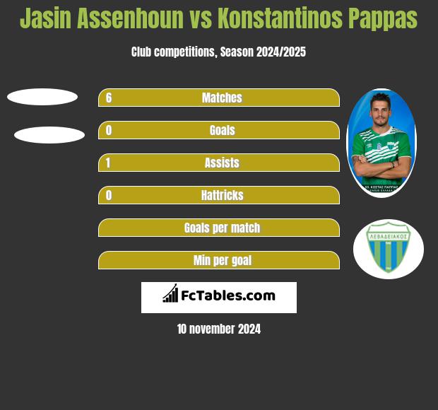 Jasin Assenhoun vs Konstantinos Pappas h2h player stats