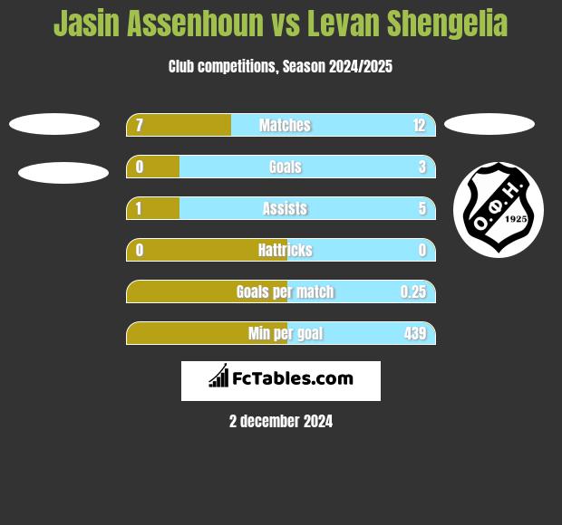 Jasin Assenhoun vs Levan Shengelia h2h player stats