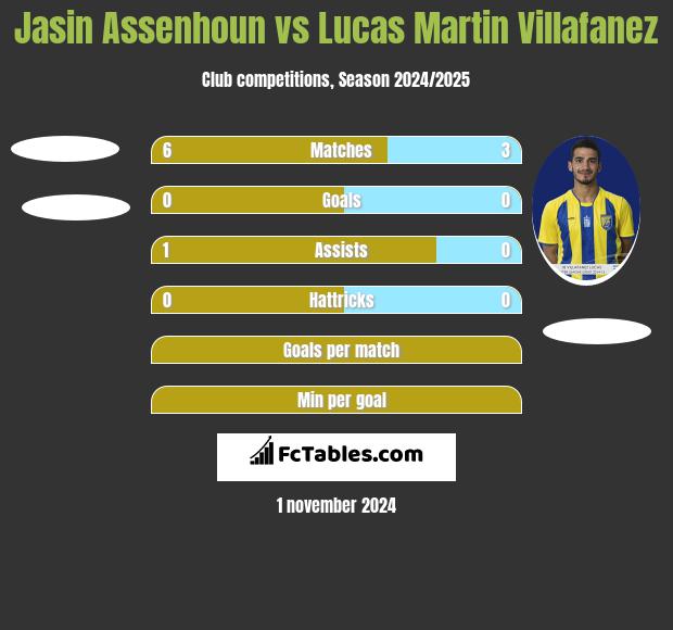 Jasin Assenhoun vs Lucas Martin Villafanez h2h player stats