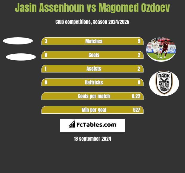 Jasin Assenhoun vs Magomed Ozdoev h2h player stats