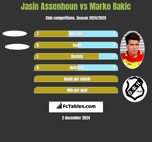 Jasin Assenhoun vs Marko Bakić h2h player stats